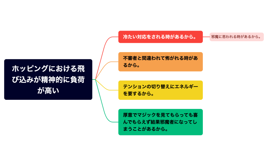 ホッピングにおける飛び込みが精神的に負荷が高い