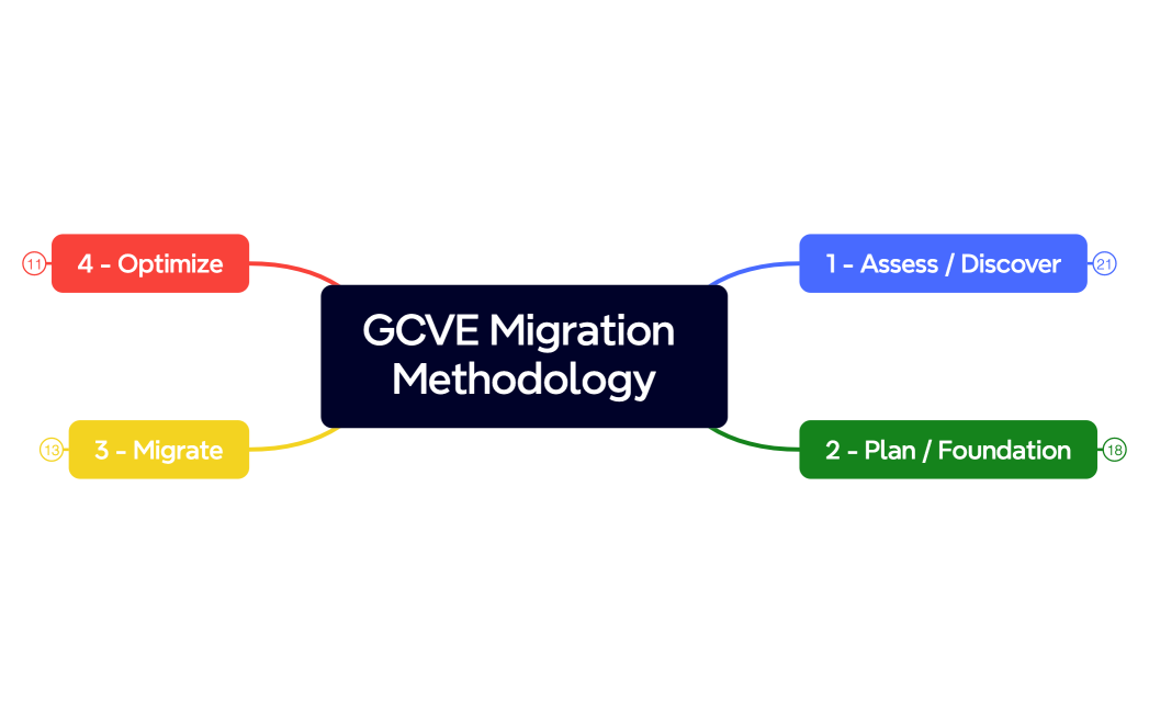 Google Cloud - GCVE Migration Methodology