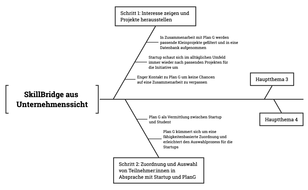 Fischgräten-Diagramm