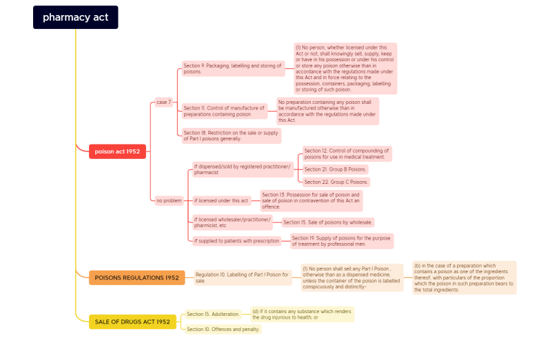 pharmacy act.xmind