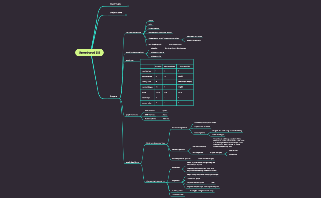 Data Structure- ordered