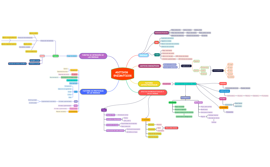 ADITIVOS  ENZIMÁTICOS