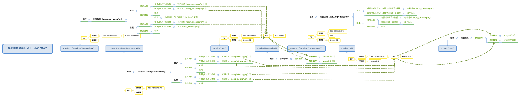 機密書類の新しいモデルについて