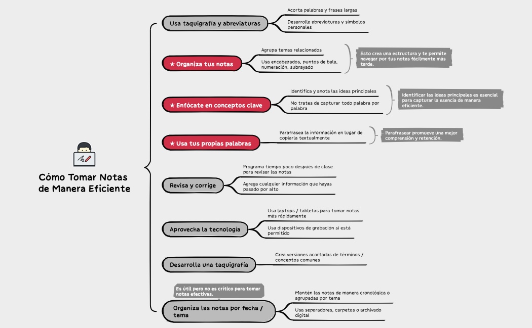 Cómo Tomar Notas de Manera Eficiente