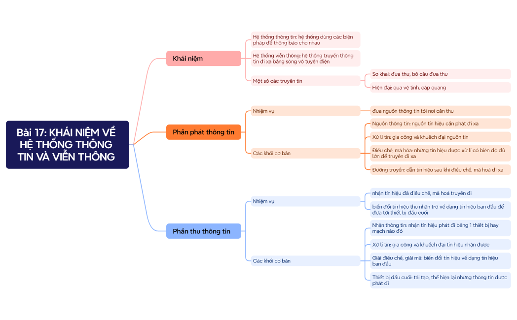 Bài 17 KHÁI NIỆM VỀ HỆ THỐNG THÔNG TIN VÀ VIỄN THÔNG 