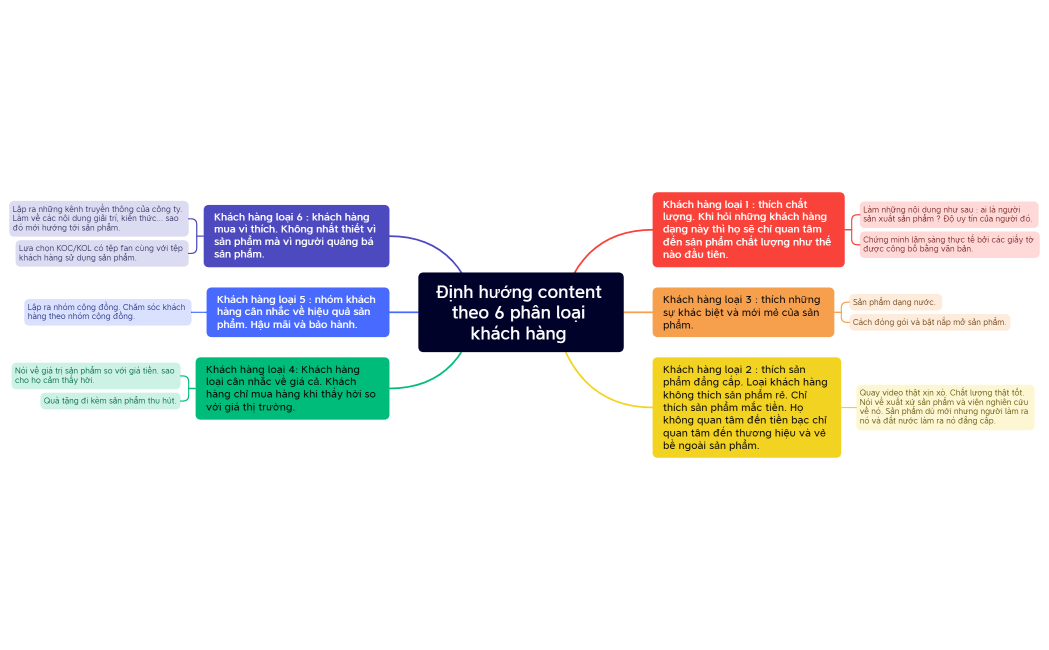 Định hướng content theo 6 phân loại khách hàng 