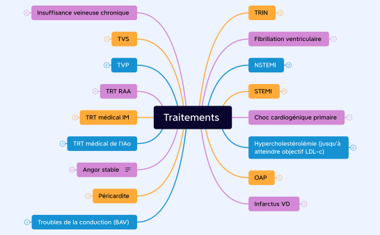 Traitements cardio