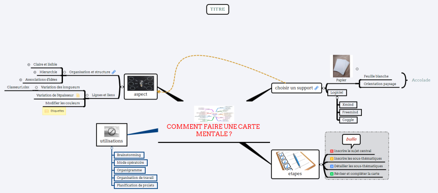 Comment faire une carte mentale ?