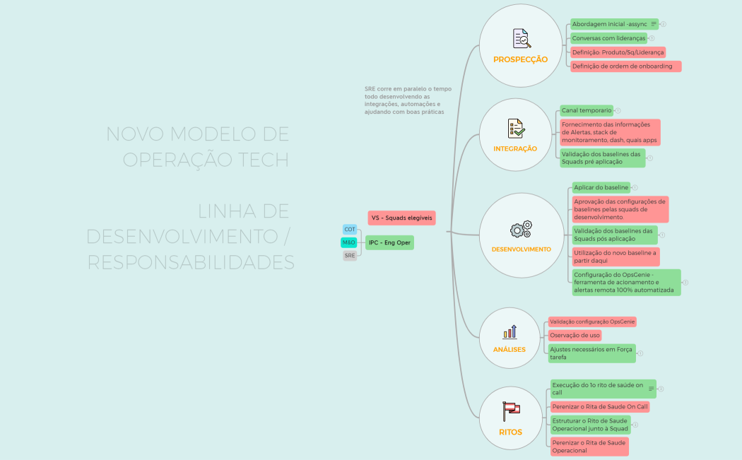 MODELO DE OPERAÇÃO linha desenv resp