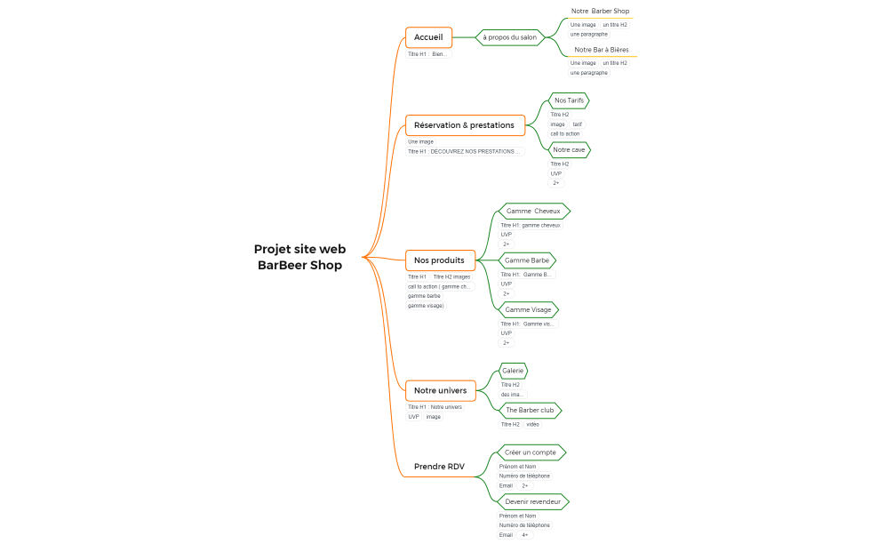 Un mindmap des différentes fonctionnalités, concepts, contenus du projetsite web BarBeer Shop