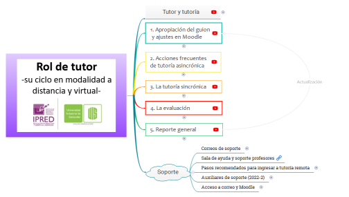 Ciclo rol del tutor IPRED-UIS