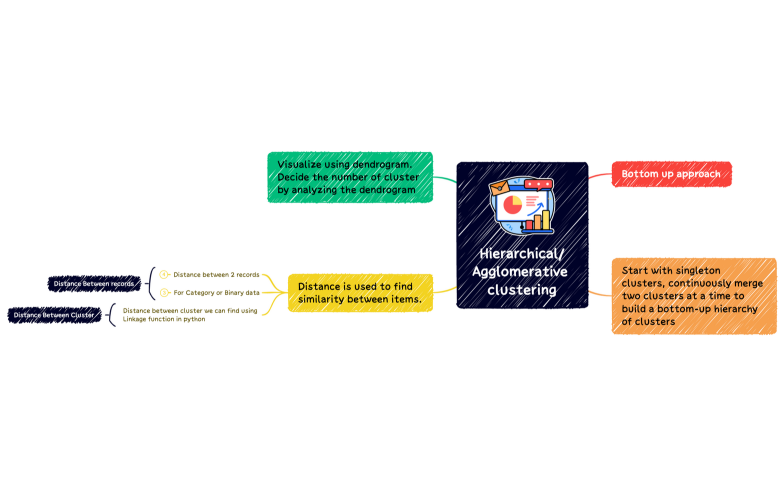 Agglomerative clustering