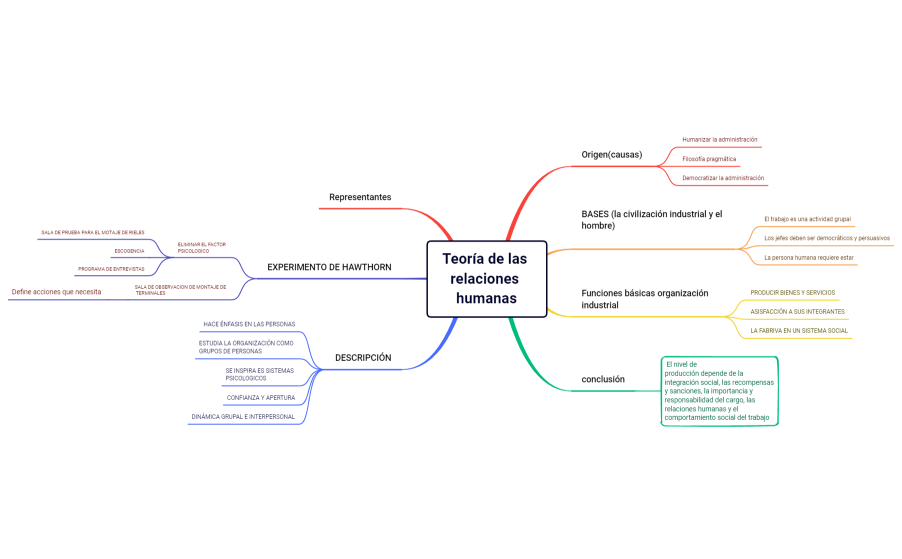 Teoría de las relaciones  humanas