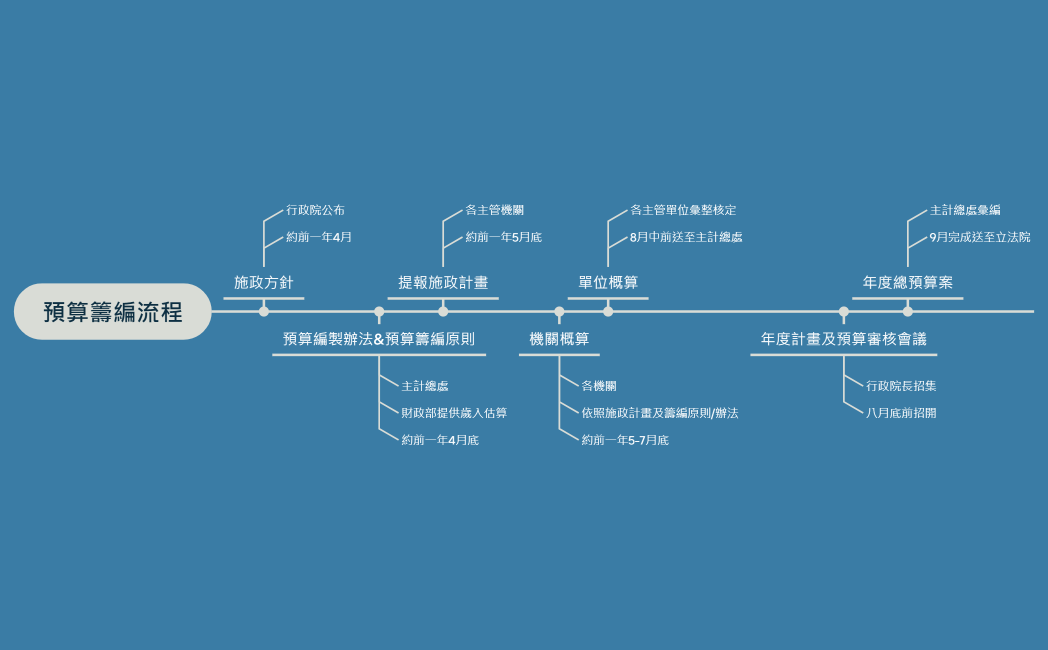 預算籌編流程