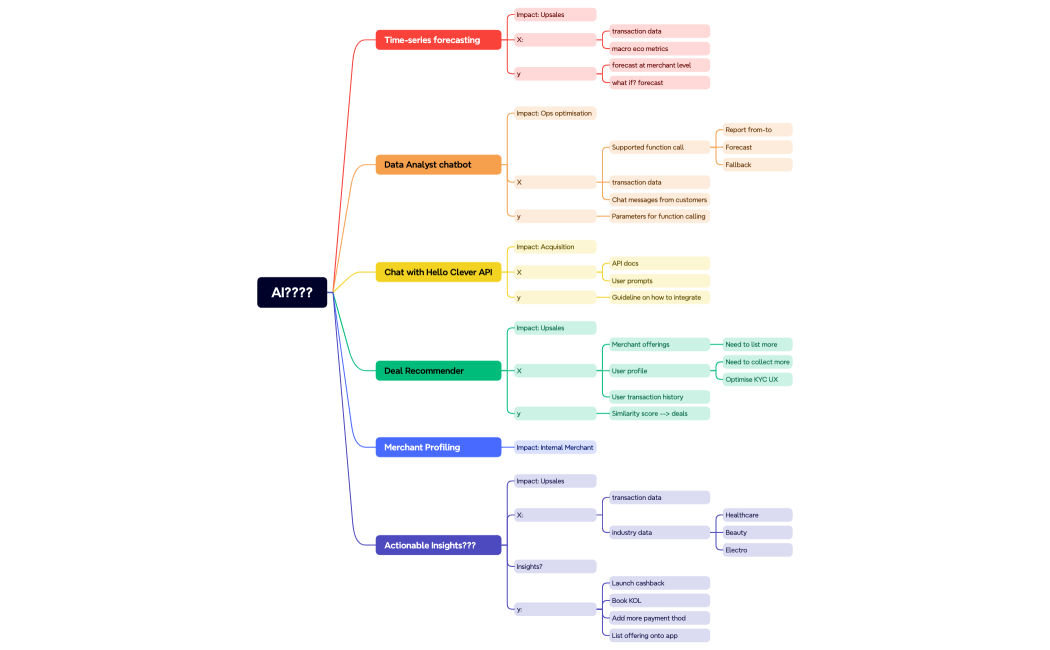 AI product brainstorming