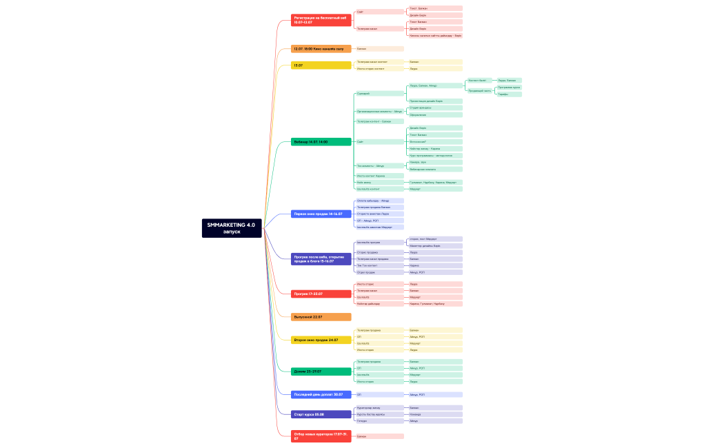 SMMARKETING 4.0 запуск.xmind