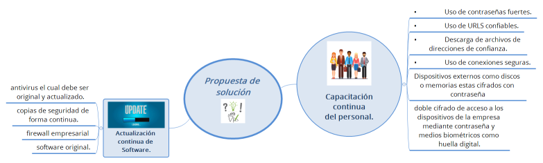Propuesta de solución