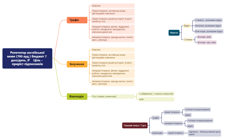 Англійська стратегія.xmind