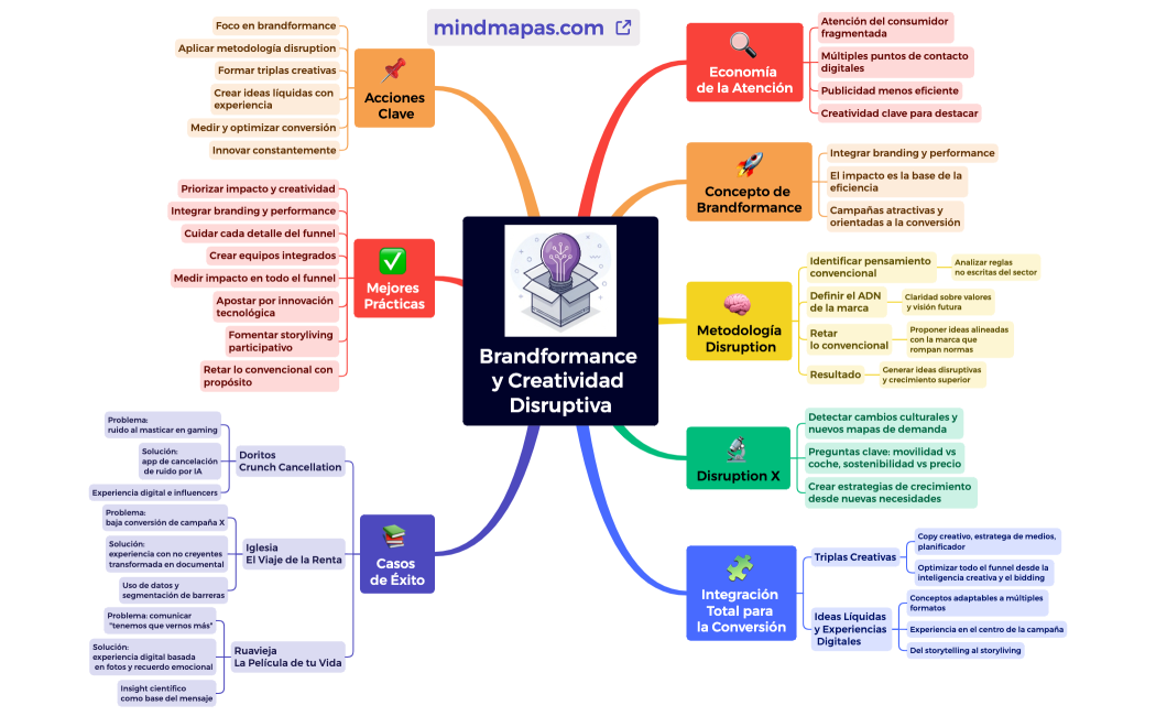 Mapa_Brandformance_Disruption_Xmind
