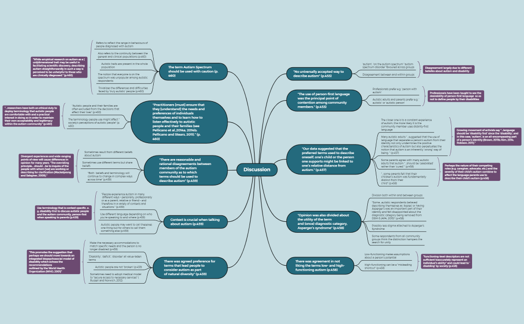 Discussion Mindmap of WHich terms should be used to describe autism