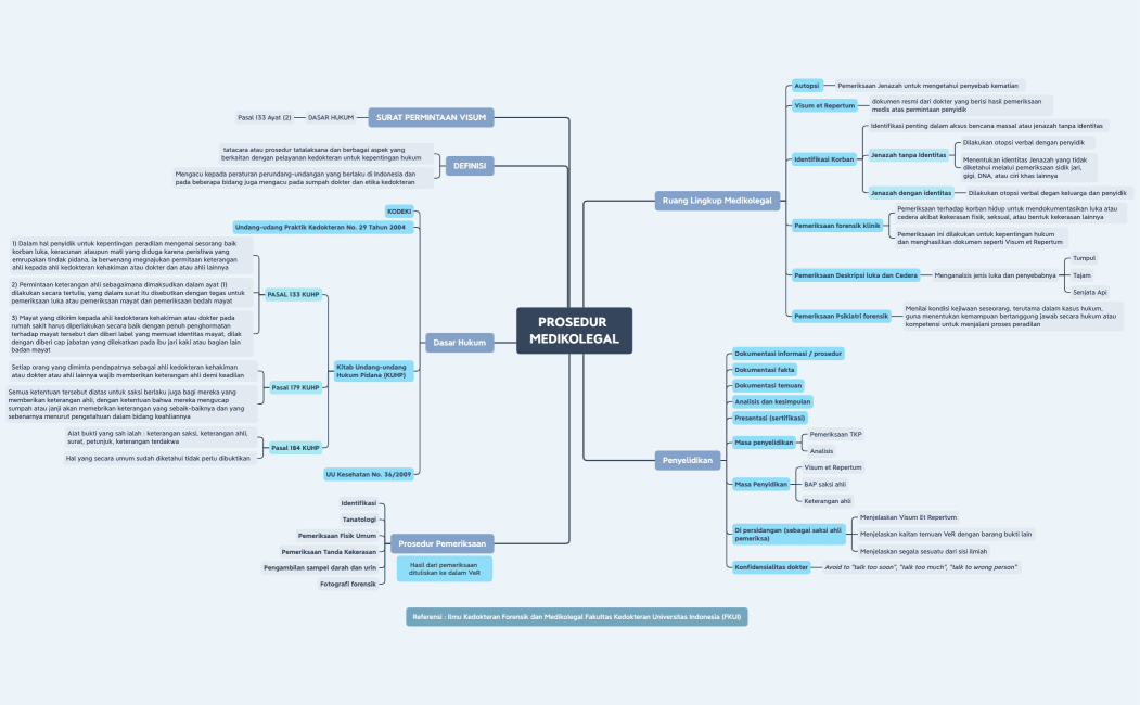PROSEDUR MEDIKOLEGAL