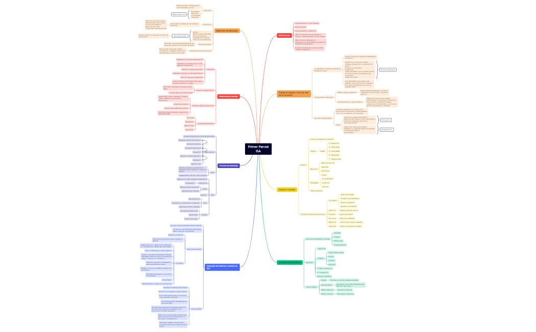 Primer_Parcial_ISAxmindBRiyLCAgl5rvk75468xmind-5vkFsP-uFPjyTF-49280.xmind