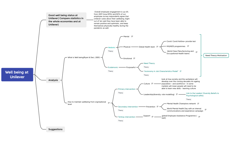 Well being at Unilever