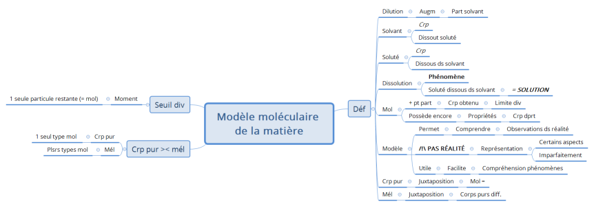 Modèle moléculaire de la matière