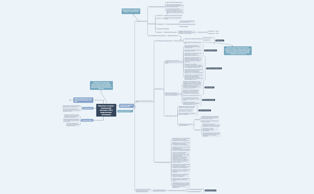 Правовые основы пенсионной системы в РФ (современное состояние)