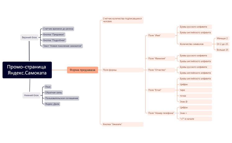 Промо-страница Яндекс.Самоката