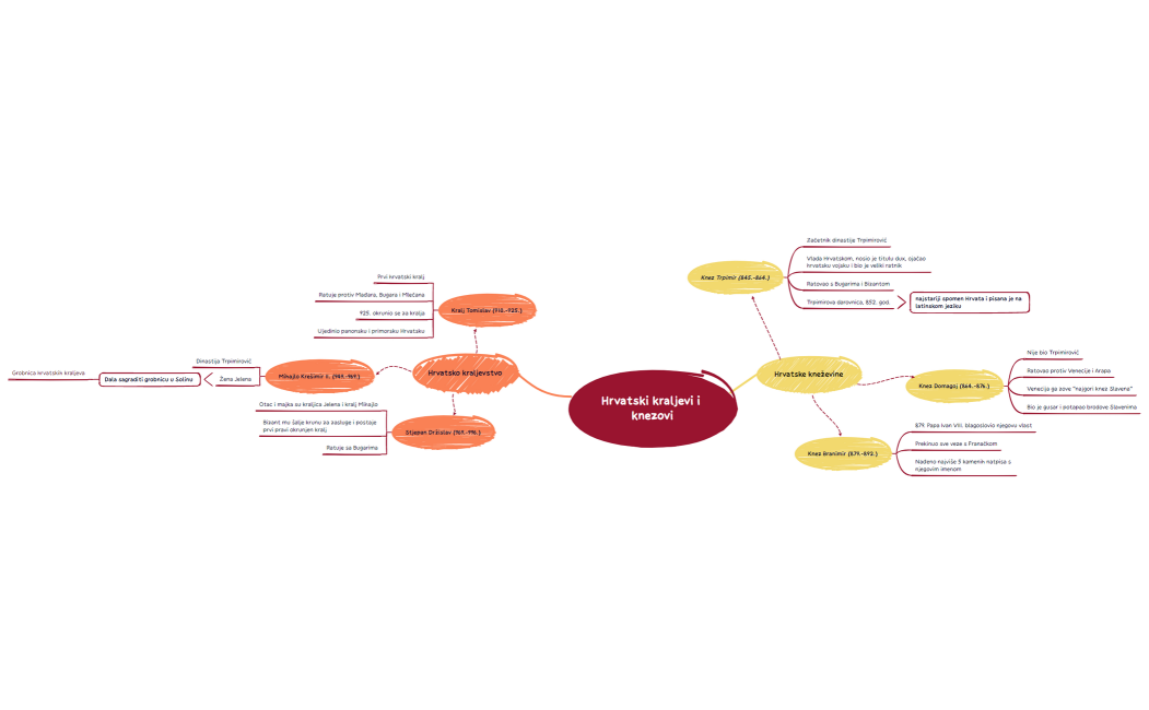 Hrvatski kraljevi i knezovi - Jana.xmind