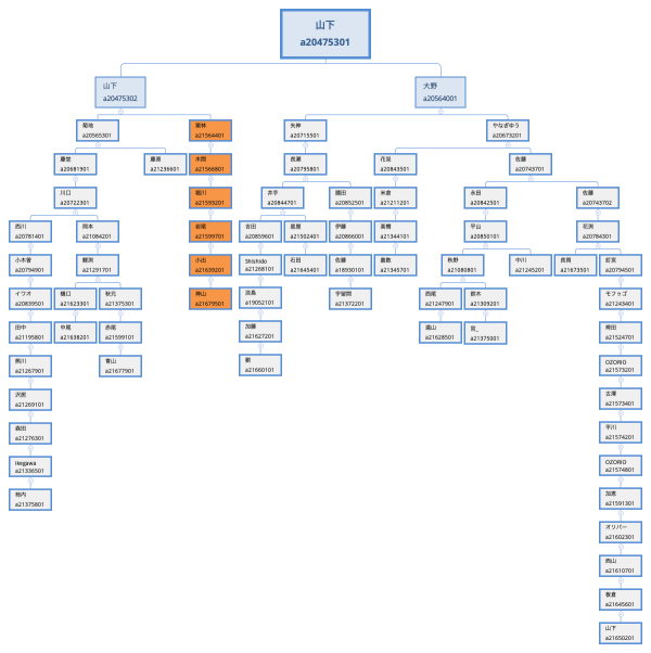 山下以下グループマップ変更後