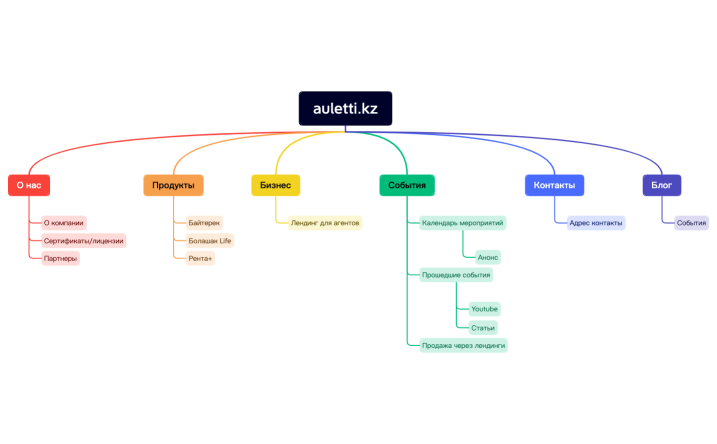 auletti.kz структура сайта.xmind