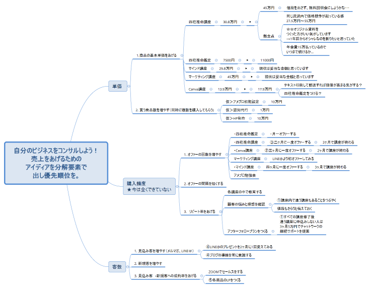 自分のビジネスをコンサルしよう！ 売上をあげるための アイディアを分解要素で 出し優先順位を。