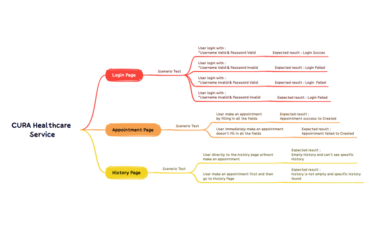 CURA Healthcare Service Testing