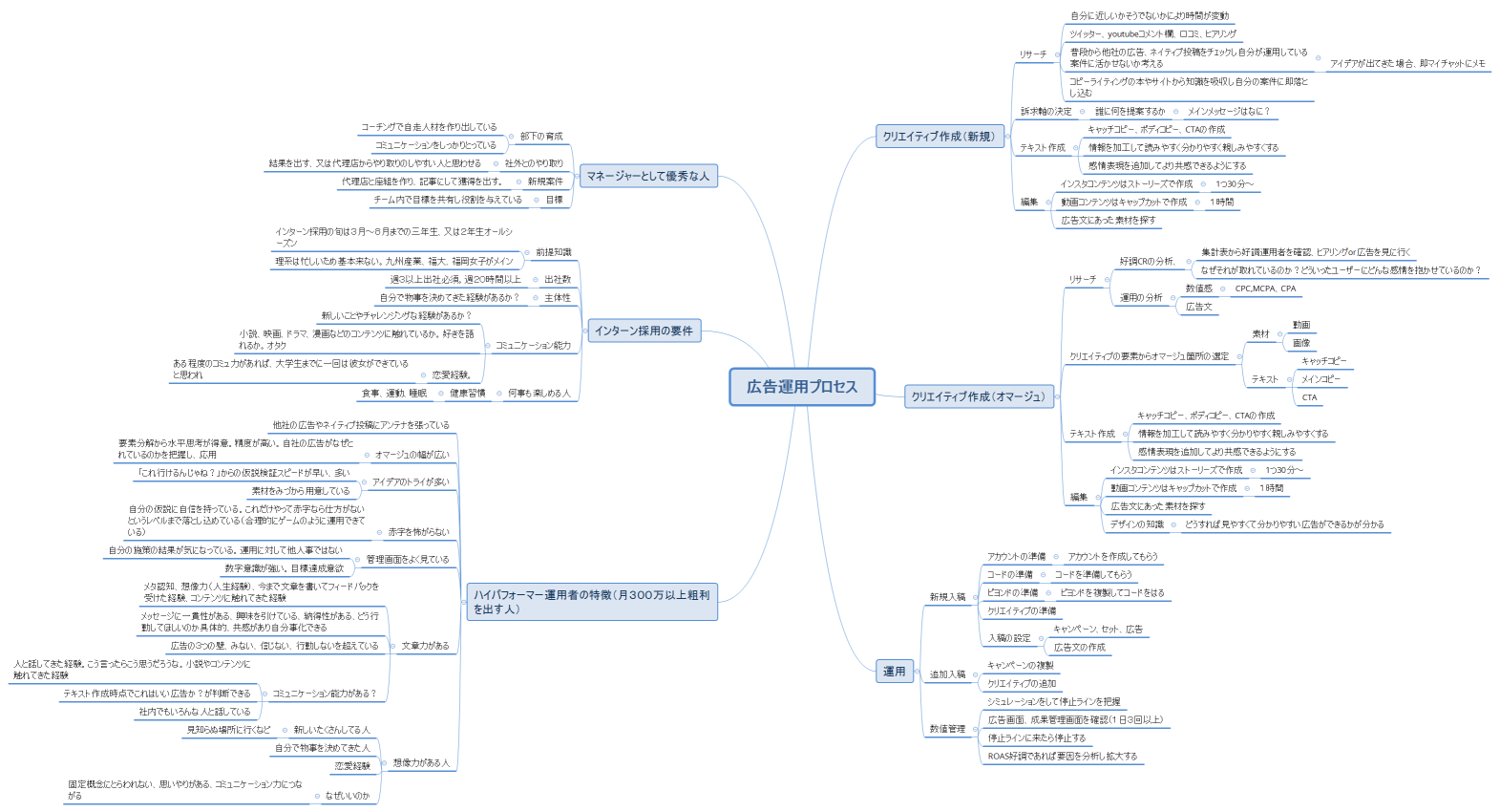 広告運用プロセス