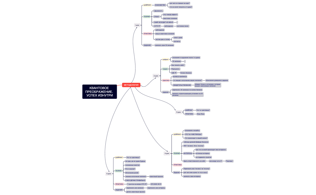 КВАНТОВОЕ ПРЕОБРАЖЕНИЕ. УСПЕХ ИЗНУТРИ