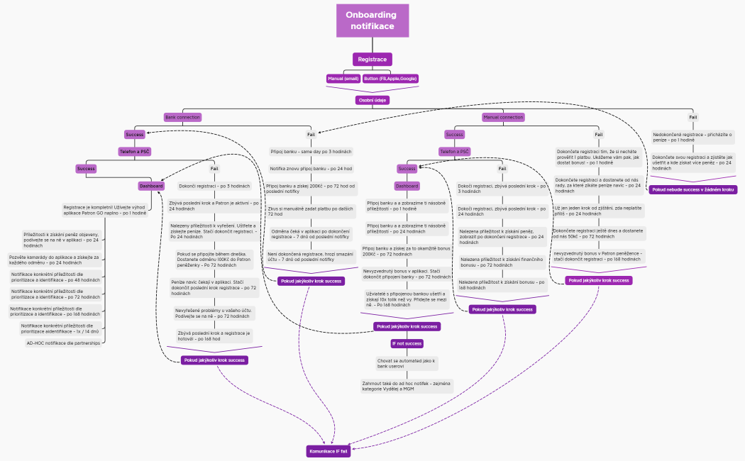 Onboarding notifikace