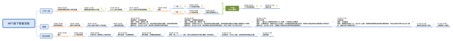 NFT線下聚會流程
