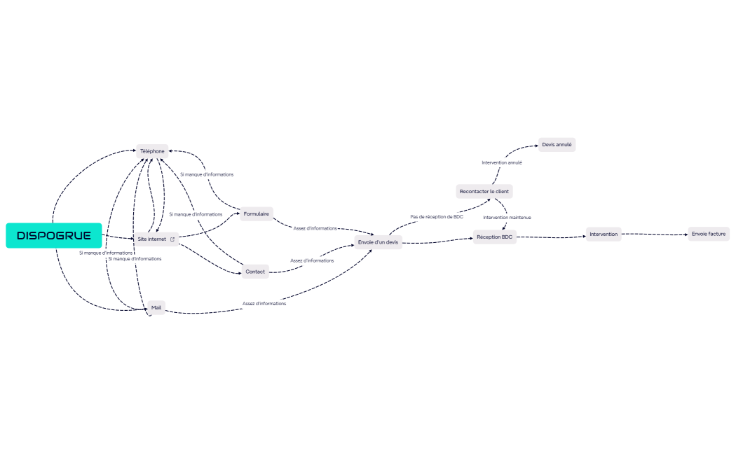 DISPOGRUE - Parcours client xmind. perso