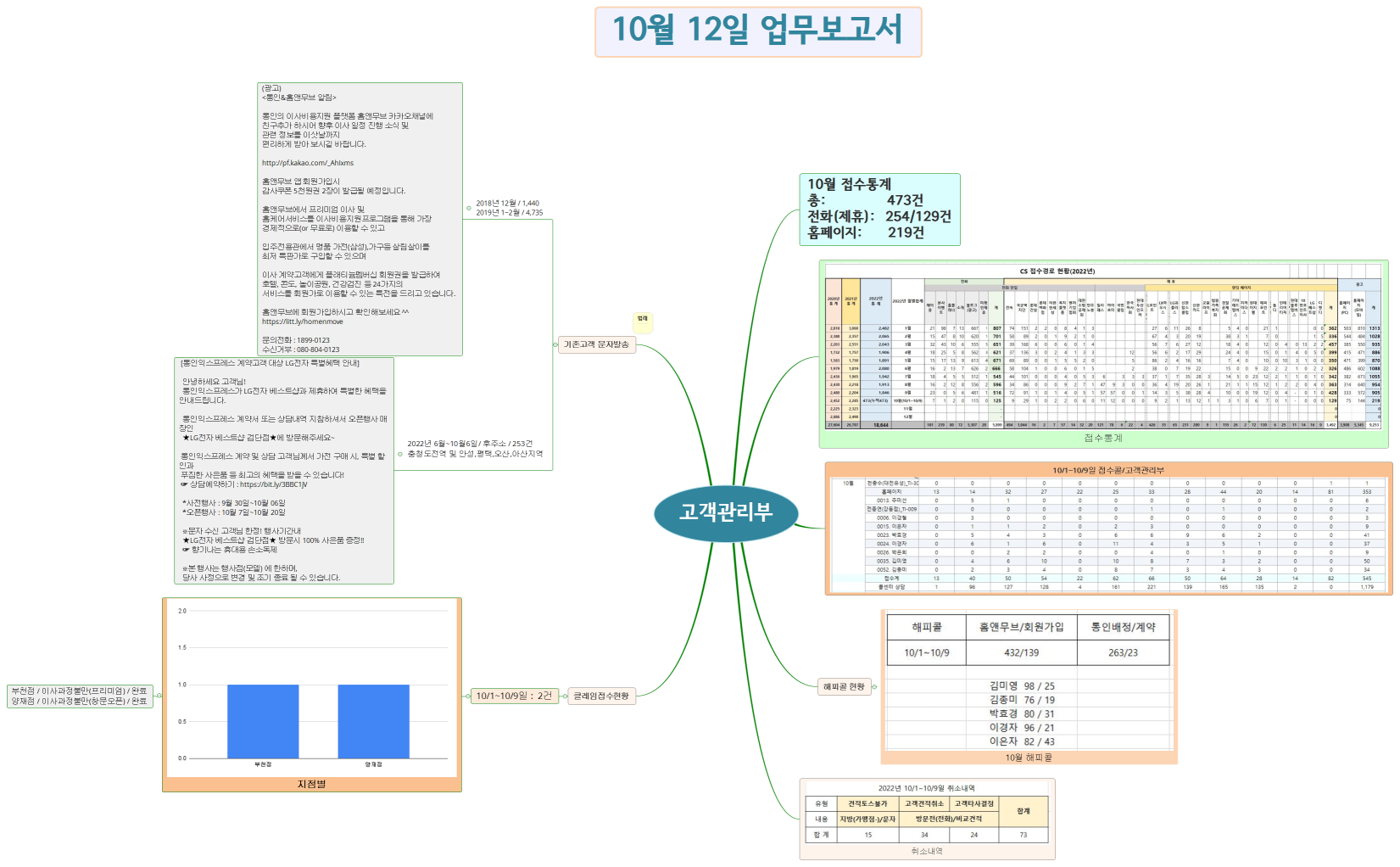 고객관리부
