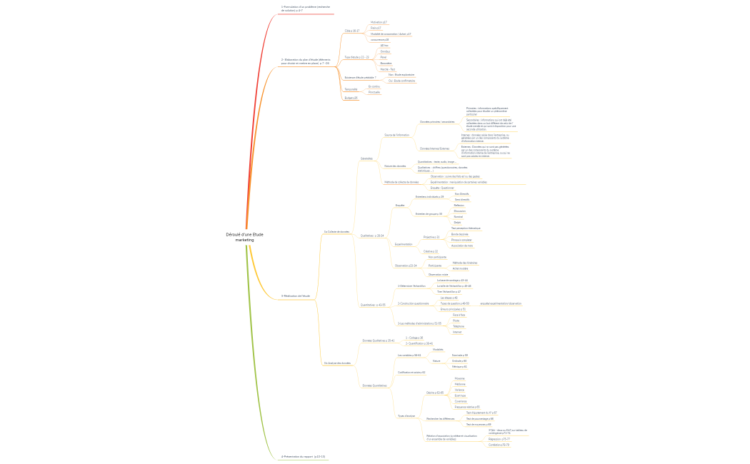 Déroulé d'une Etude marketing 