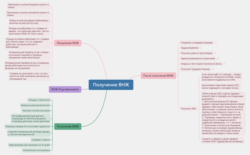 Получение ВНЖ.xmind