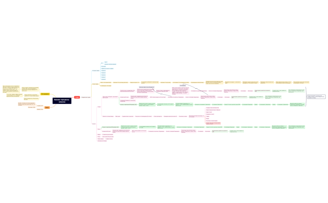 Бизнес-процессы запуска