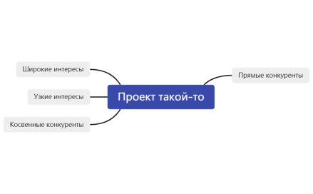 060 - Школа вязания - 005 - Mind-карта ЦА