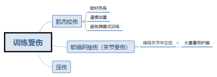 训练受伤