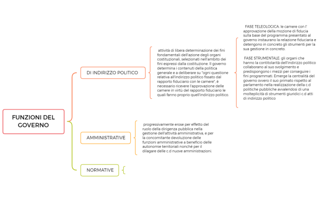 FUNZIONI DEL GOVERNO