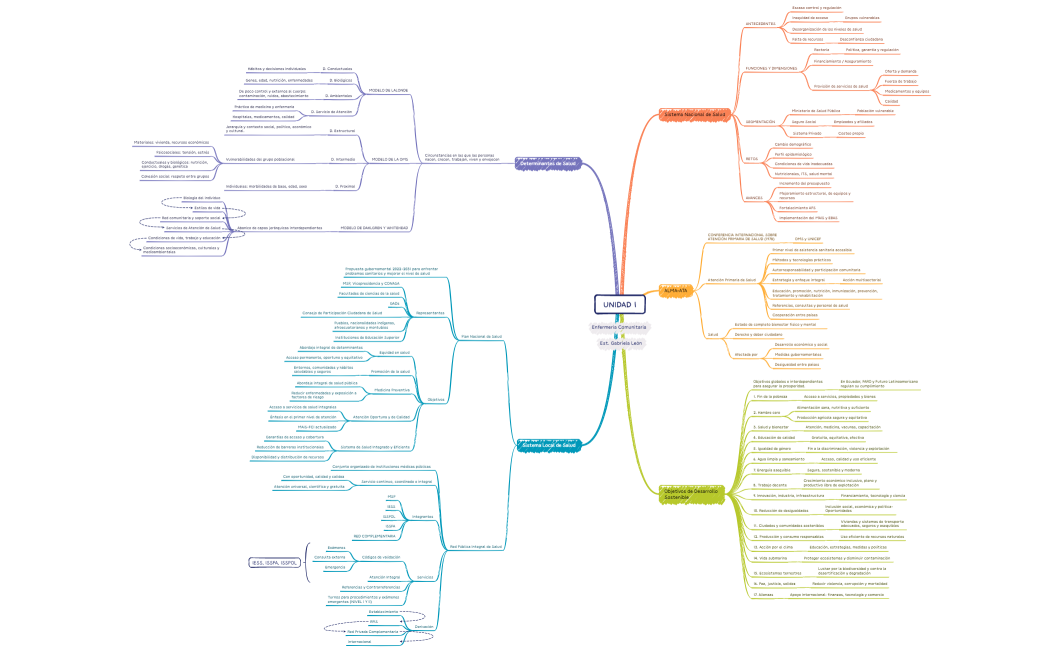 Mind Map