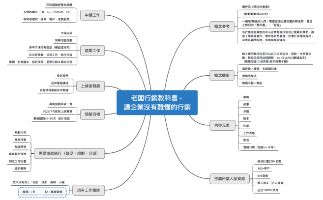 老闆創行銷教科書 -  讓企業沒有難懂的行銷