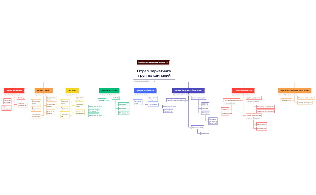 Отдел маркетинга группы компаний